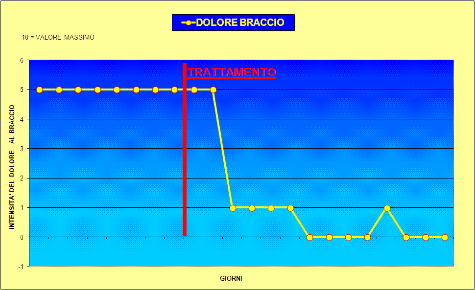 DOLORE AL BRACCIO - 2 -